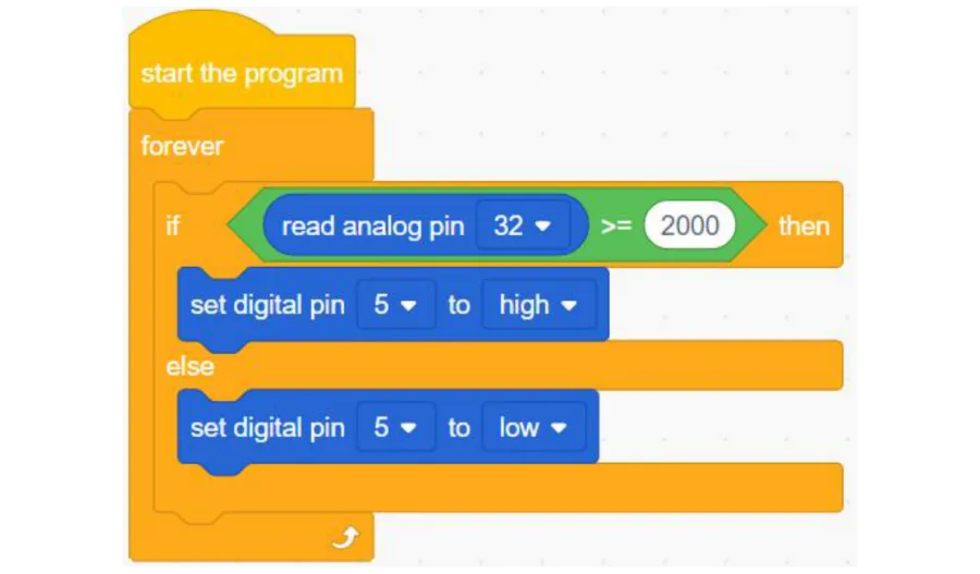תוכנית הבלוקים — start the program, forever, ובתוכו if read analog pin 32 גדול או שווה ל-2000 then set digital pin 5 to high else set digital pin 5 to low