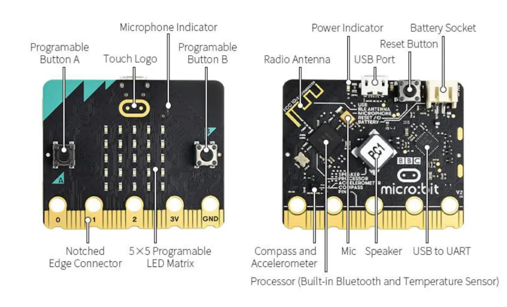 כרטיס ה-micro:bit V2 — חזית וגב, עם שמות כל הרכיבים